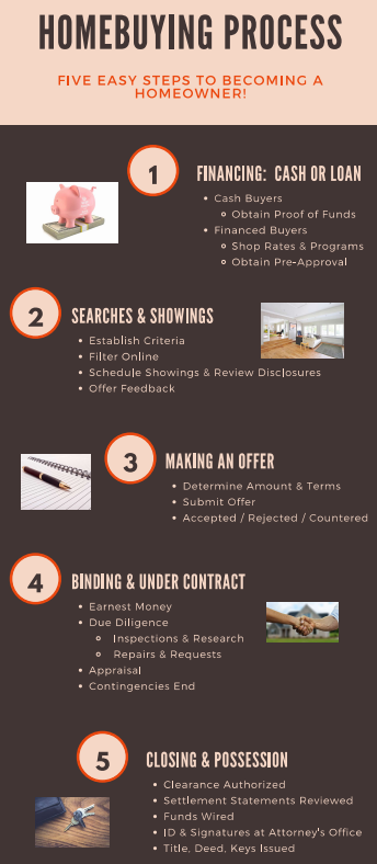 HOMEBUYING PROCESS: Five Easy Steps to Becoming A Homeowner by Jessica Garcia Stevens