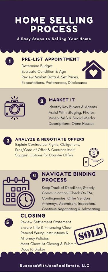 Home Selling Process: 5 Easy Steps to Selling Your Home by Jessica Garcia Stevens